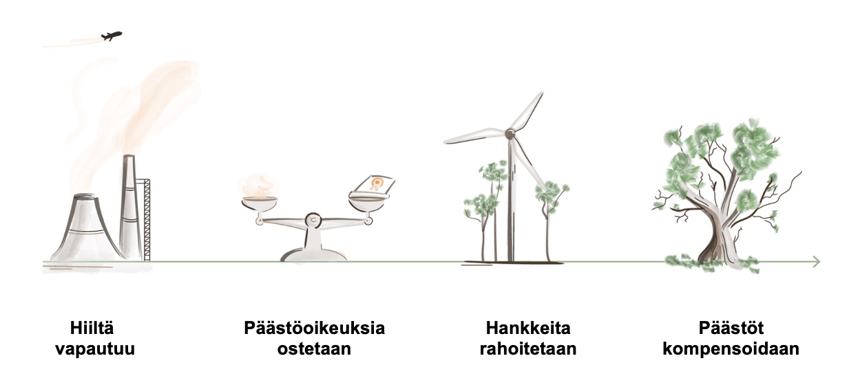 Hiilikrediittimarkkinoiden toiminta