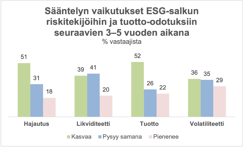 Sääntelyn vaikutukset ESG-salkun riskitekijöihin