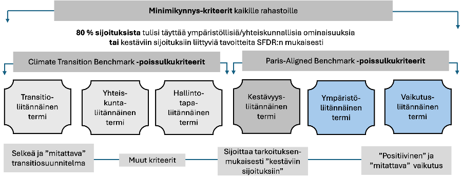 ESG-rahastojen nimeämiskriteerit
